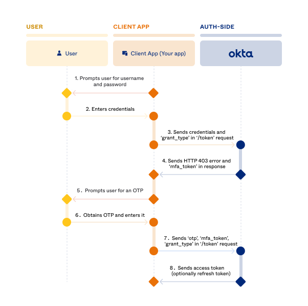 Sequence diagram that displays the back and forth between the resource owner, client app, and authorization server for MFA OTP flow"