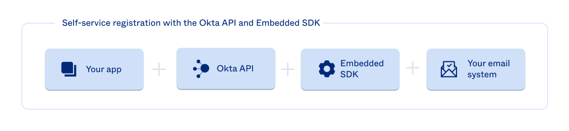 High level diagram showing components involved in Okta API and embedded SDK solution