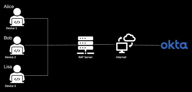 Client-based isolation for users accessing the /login/login.htm endpoint from a NAT IP